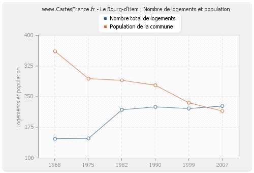 Le Bourg-d'Hem : Nombre de logements et population